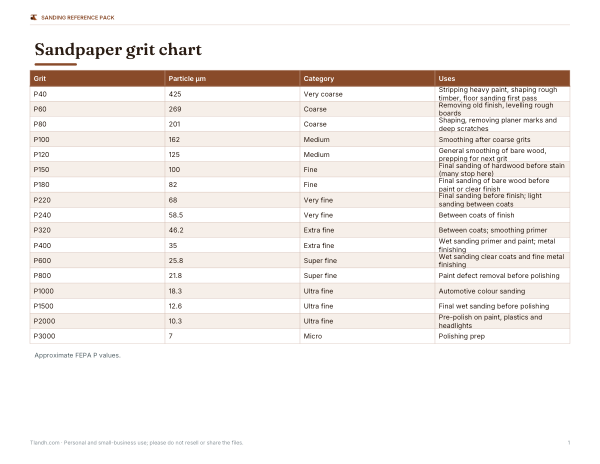 Preview of Printable Sanding Grit Chart